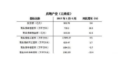 一季度云南省房地產(chǎn)投資同比增長13.7% 增速逐年擴(kuò)大