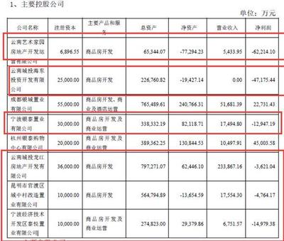 國資委也難救!云南城投2019年凈利潤巨虧27.78億元:多家子公司虧損、有子公司訴訟纏身資不抵債被清算、集團多位高管違規違紀遭通報